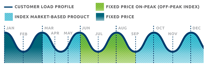 Dynegy Season Load Product Chart for Large Business